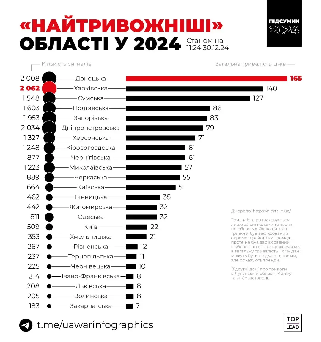 За останній рік у Запорізькій області лунало майже 2000 повітряних тривог