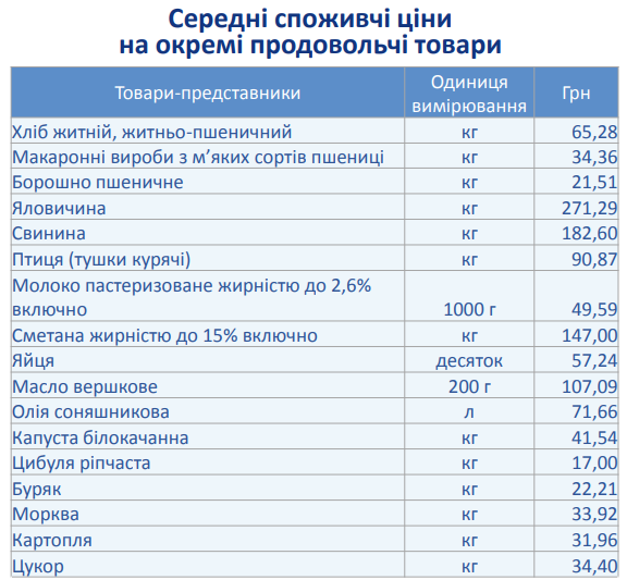 Що подорожчало у Запоріжжі за останній місяць Що подорожчало у Запоріжжі за останній місяць