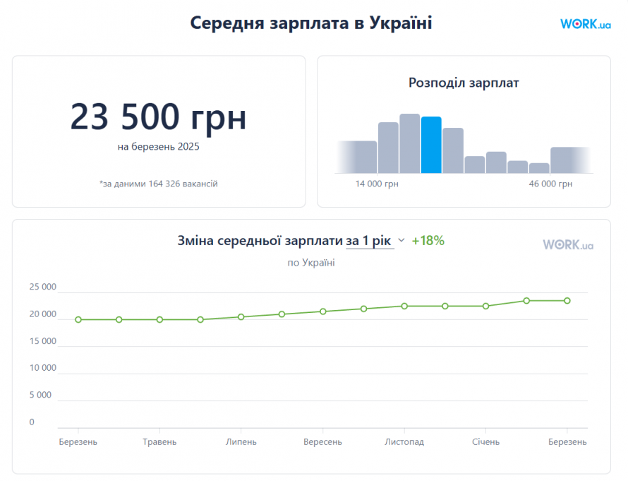 Зарплати в Запоріжжі