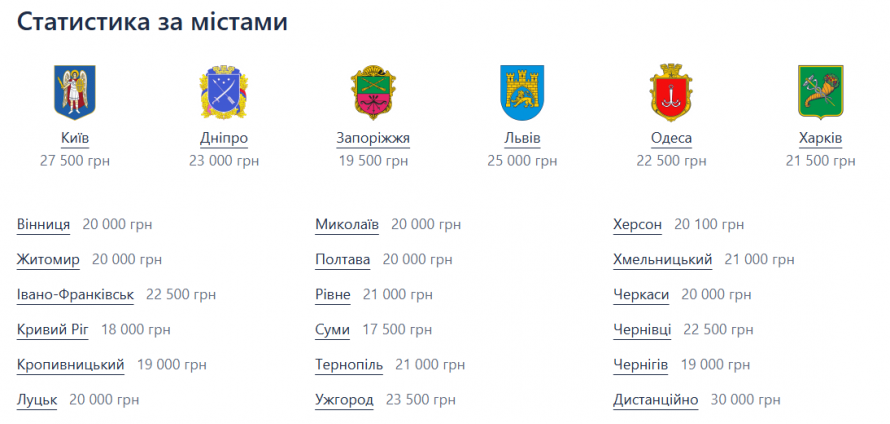 Зарплати в Запоріжжі