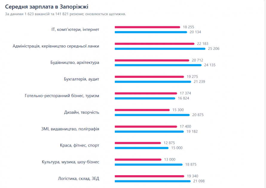 Зарплати в Запоріжжі