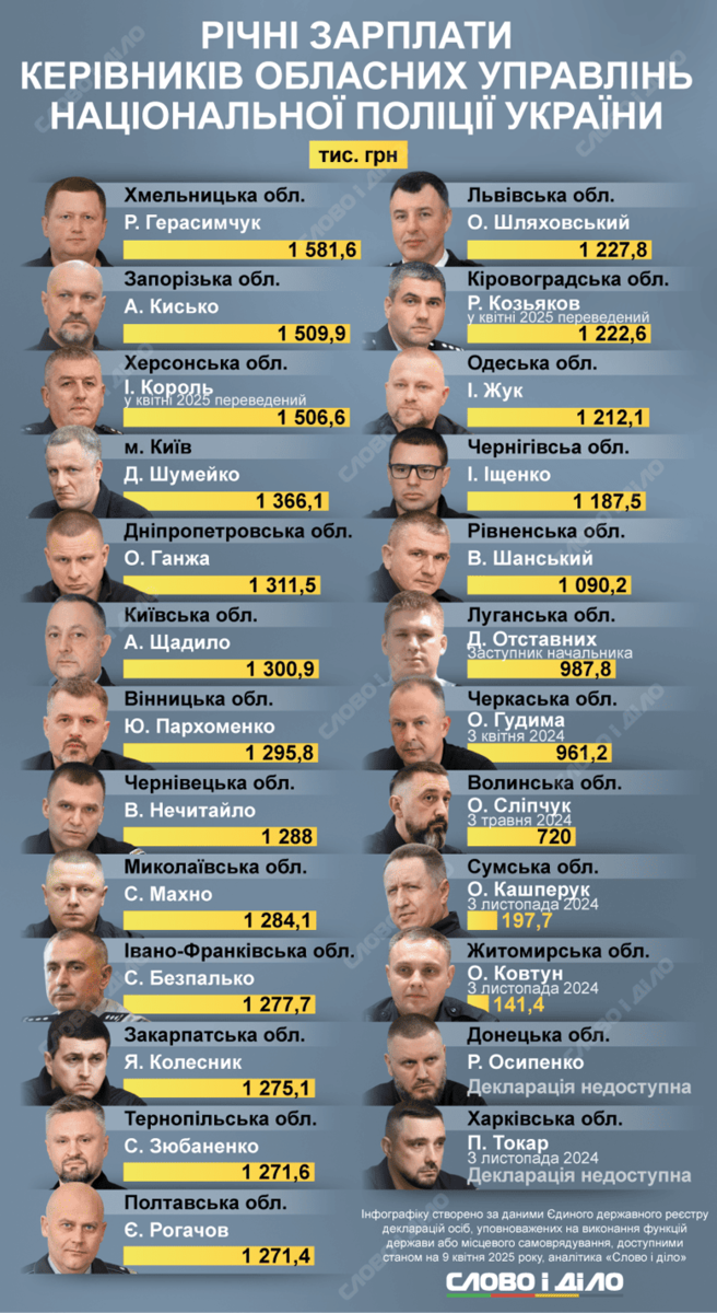 Скільки заробляє глава Запорізької поліції Кисько
