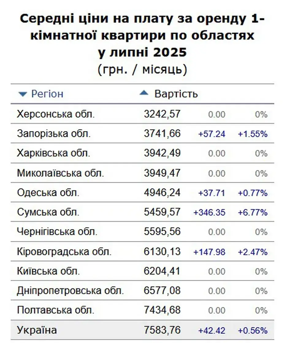 Оренда квартир у Запоріжжі 2025: ціни Оренда квартир у Запоріжжі 2025: ціни