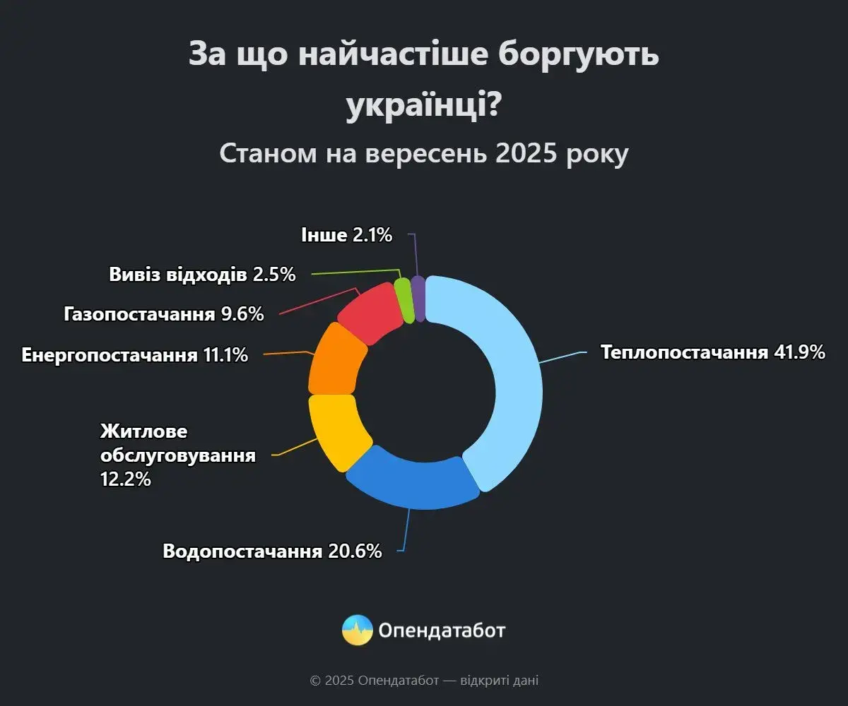 Запорізька область серед лідерів по несплаті комуналки