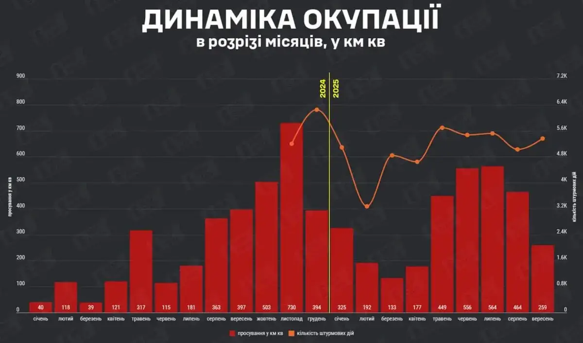Запорізька область лідирує за кількістю втрачених територій: статистика